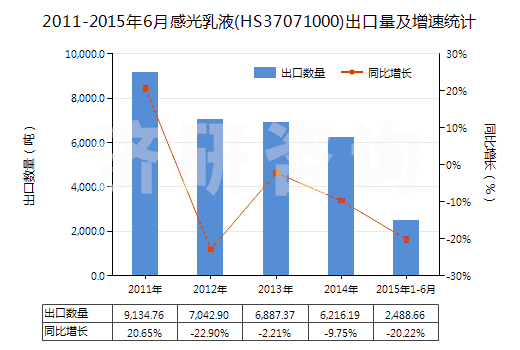2011-2015年6月感光乳液(HS37071000)出口量及增速統(tǒng)計